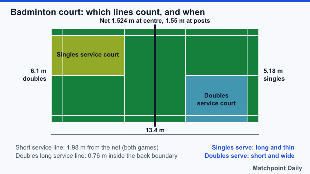 Badminton court diagram showing singles and doubles side lines, short service line and doubles long service line