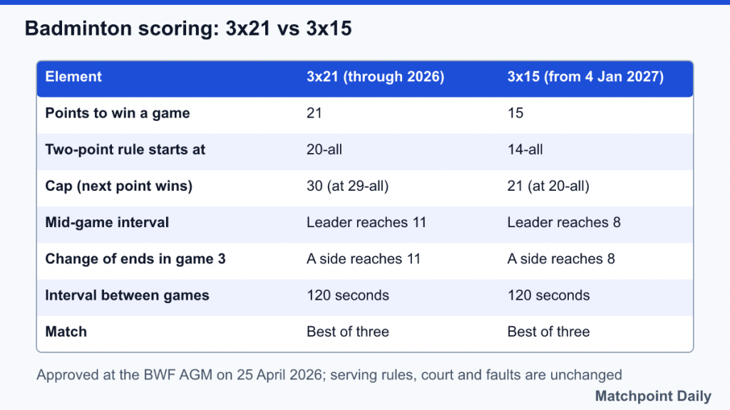 Table comparing 3x21 and 3x15 badminton scoring: points, two-point rule, cap, intervals and change of ends