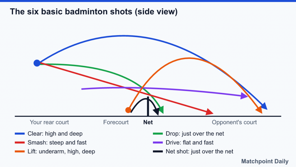 Side-view diagram of badminton trajectories: clear, drop, smash, drive, lift and net shot
