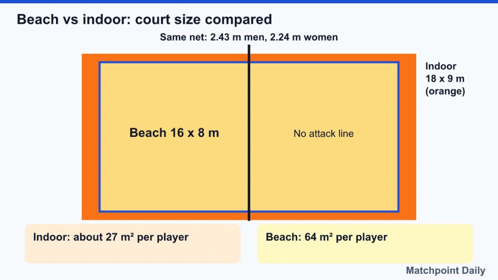 Overlay of a 16 x 8 m beach court on an 18 x 9 m indoor court, with 64 vs about 27 square metres per player