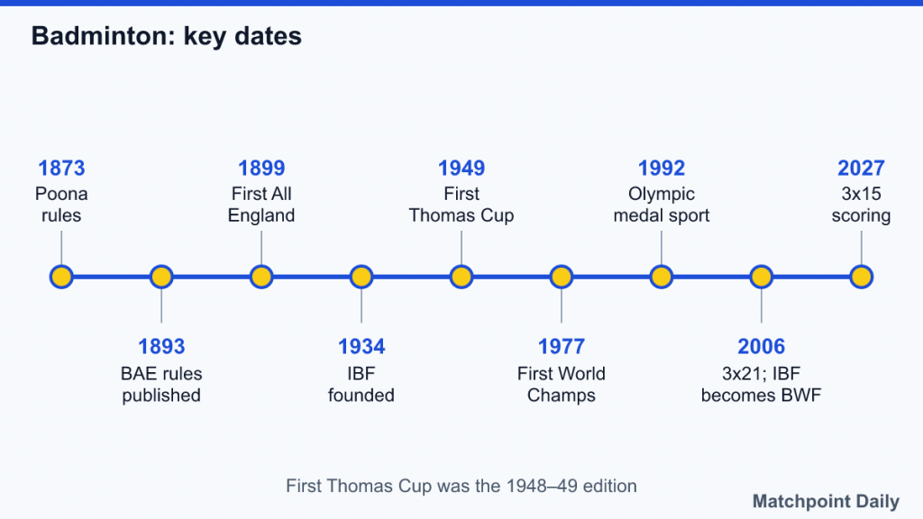 Timeline of badminton from the 1873 Poona rules to the 2027 switch to 3x15 scoring