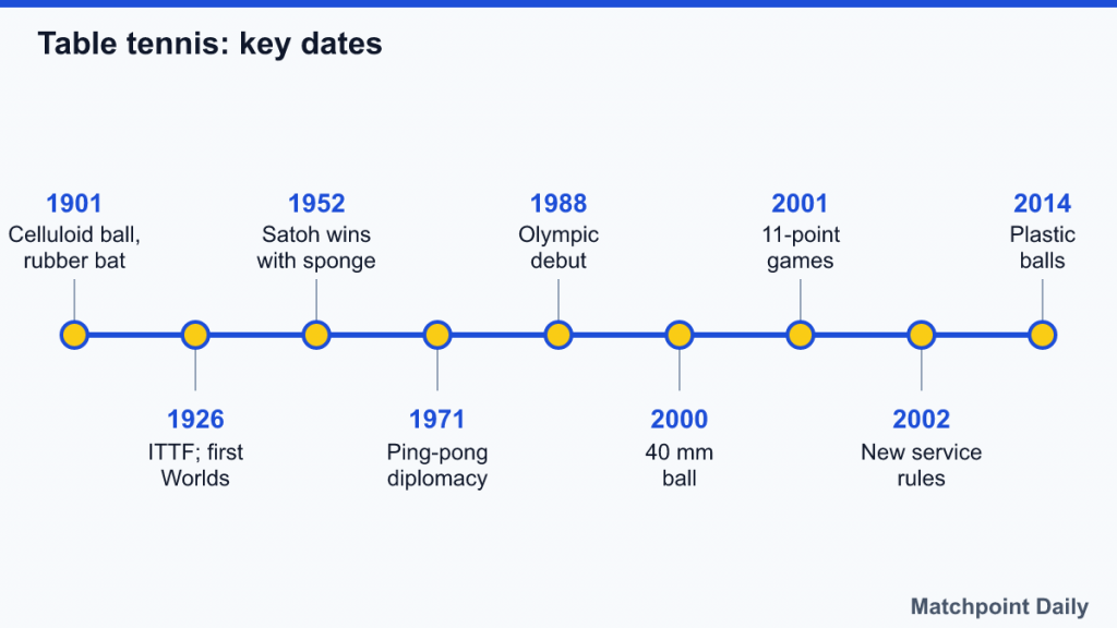 Timeline of table tennis from the 1901 celluloid ball to plastic balls in 2014