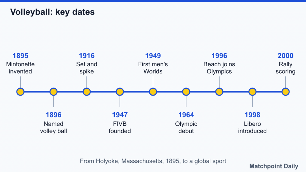 Timeline of volleyball milestones from mintonette in 1895 to rally scoring in 2000