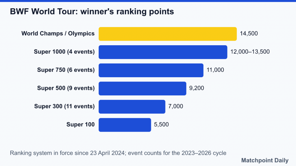 Bar chart of winner's ranking points: 14,500 Worlds/Olympics, up to 13,500 Super 1000 down to 5,500 Super 100