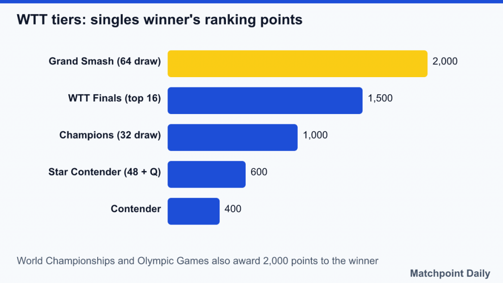 Bar chart of WTT winner's points: Grand Smash 2,000, Finals 1,500, Champions 1,000, Star Contender 600, Contender 400