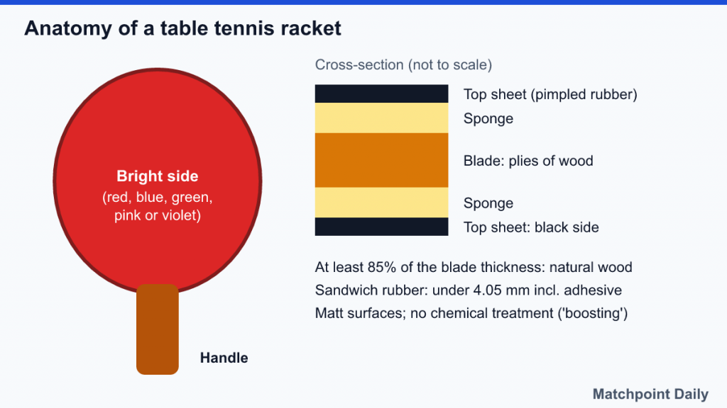 Diagram of a table tennis racket and cross-section: top sheet, sponge, wooden blade plies; 85% wood and 4.05 mm limits