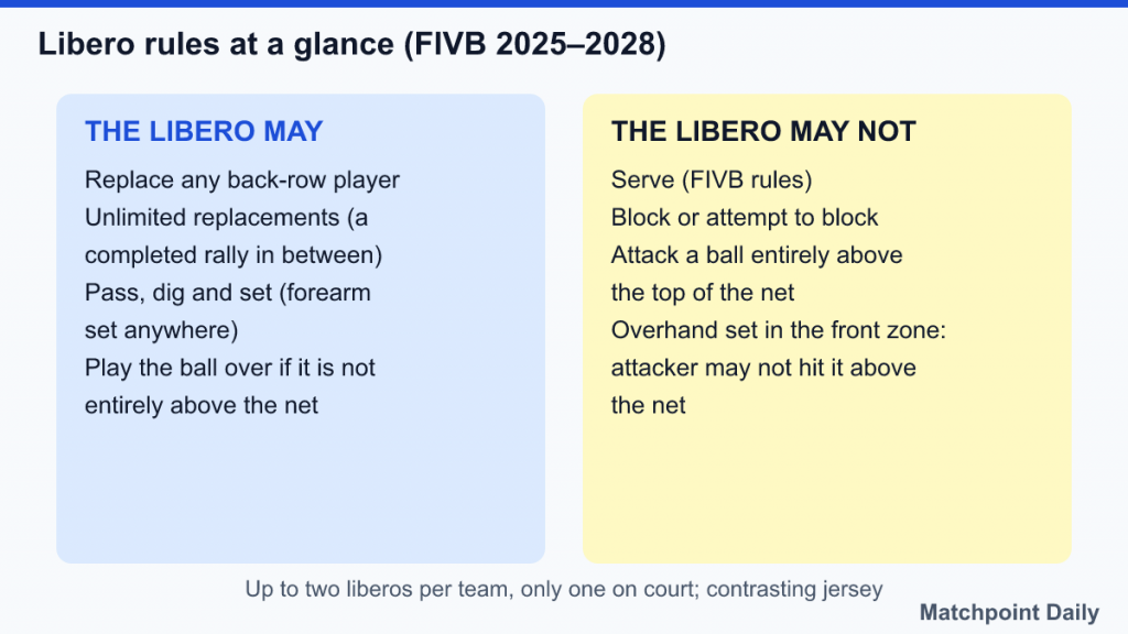 Two-column chart of what the libero may and may not do under FIVB rules: no serving, blocking or attacking above the net
