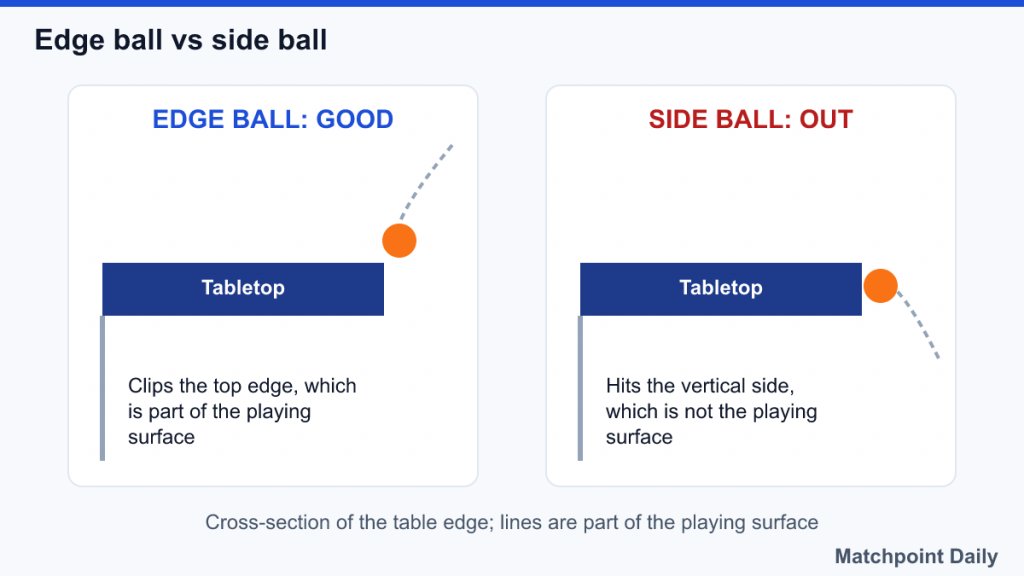 Cross-section diagram: a ball clipping the top edge is good, a ball hitting the vertical side is out