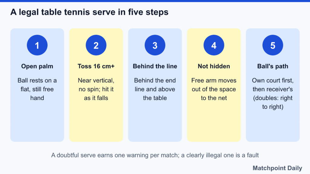 Five-step chart of a legal table tennis serve: open palm, 16 cm toss, behind the end line, not hidden, ball path