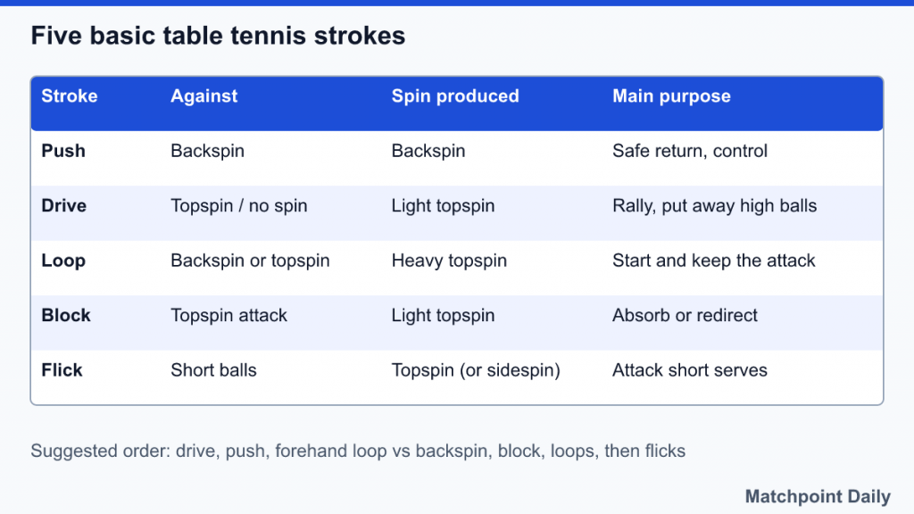 Table of push, drive, loop, block and flick: what each is played against, spin produced and purpose