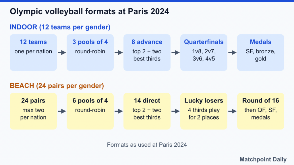 Flow chart of Paris 2024 formats: indoor 12 teams in 3 pools; beach 24 pairs in 6 pools with a lucky loser round