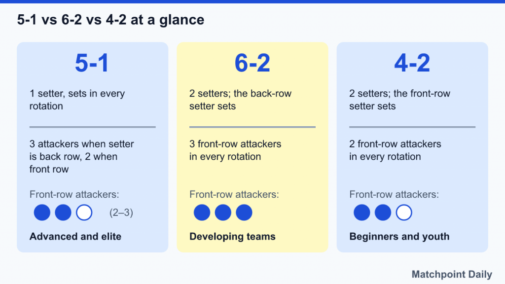 Three cards comparing 5-1, 6-2 and 4-2 systems: setters, who sets and front-row attackers
