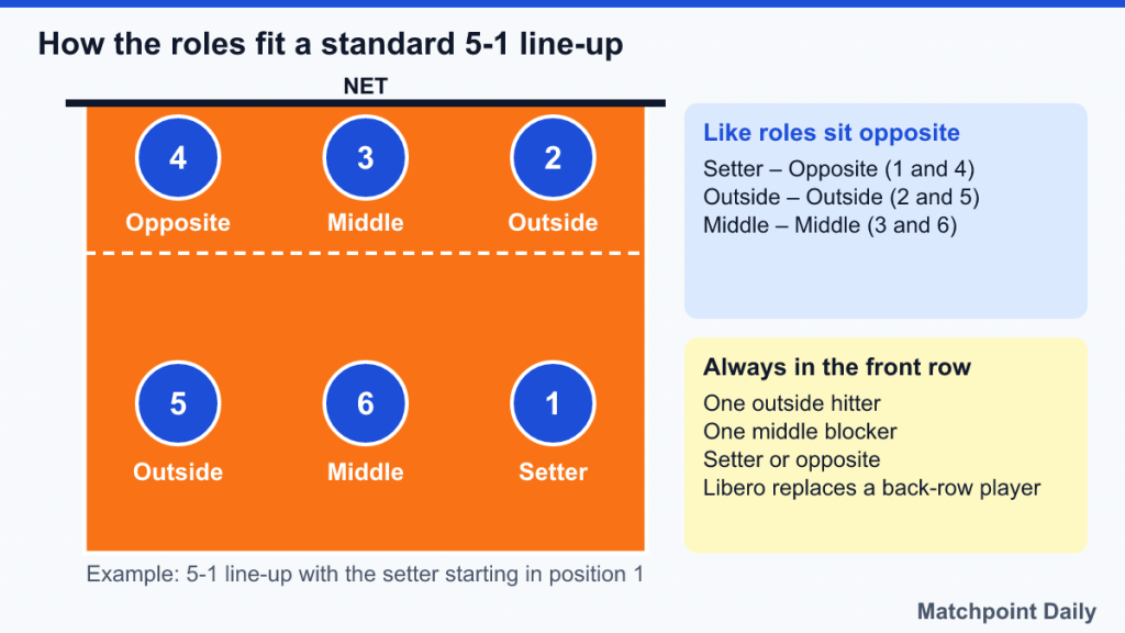 Half-court diagram of a 5-1 line-up: setter in 1, outside 2, middle 3, opposite 4, outside 5, middle 6