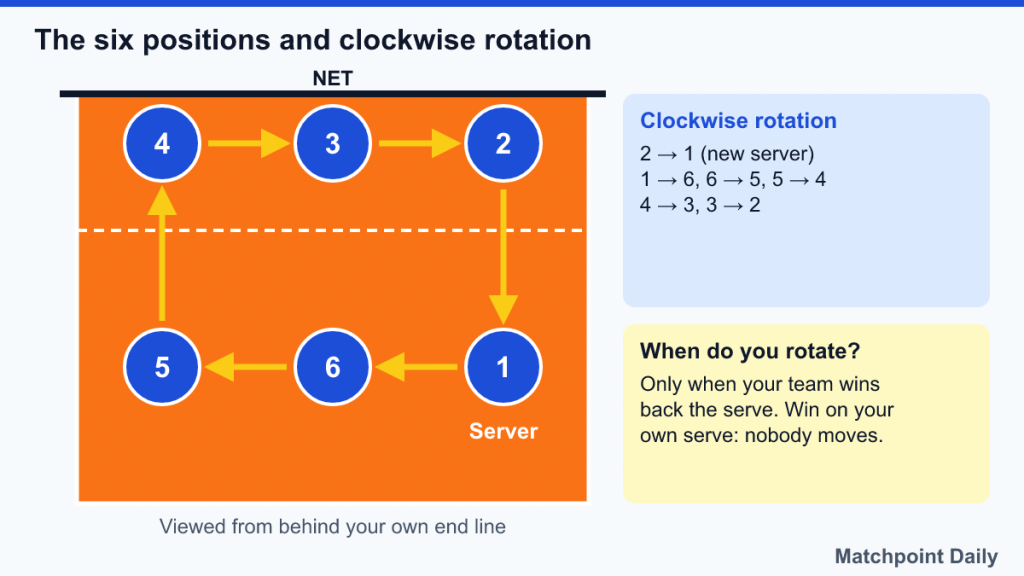 Half-court diagram of positions 1 to 6 with arrows showing clockwise rotation and the server in position 1