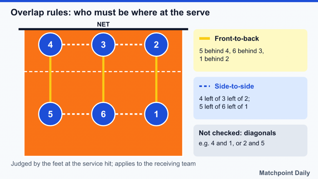 Diagram linking front-to-back pairs (4-5, 3-6, 2-1) and side-to-side neighbours in each row
