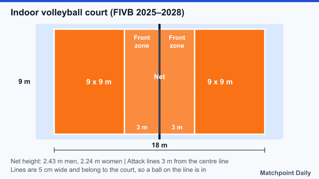 Diagram of an 18 x 9 m indoor volleyball court with net, 3 m attack lines and front zones