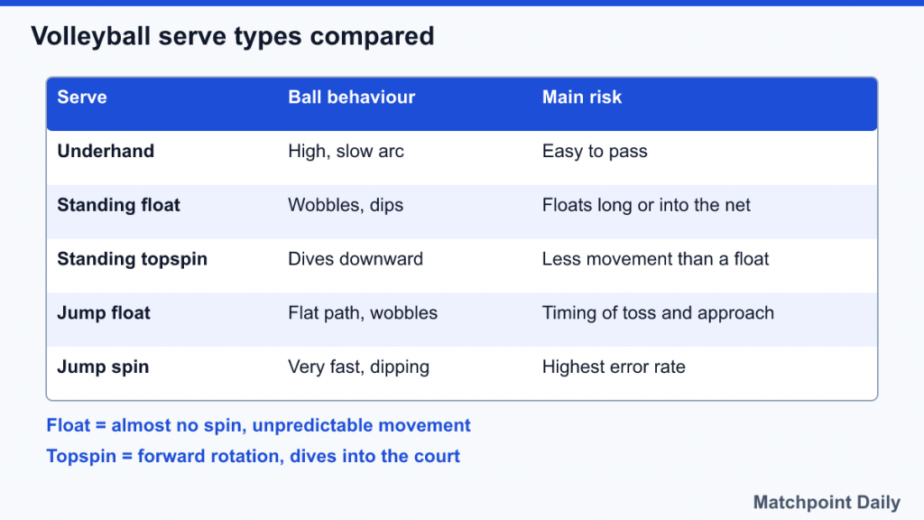 Table comparing underhand, standing float, standing topspin, jump float and jump spin serves by ball behaviour and risk